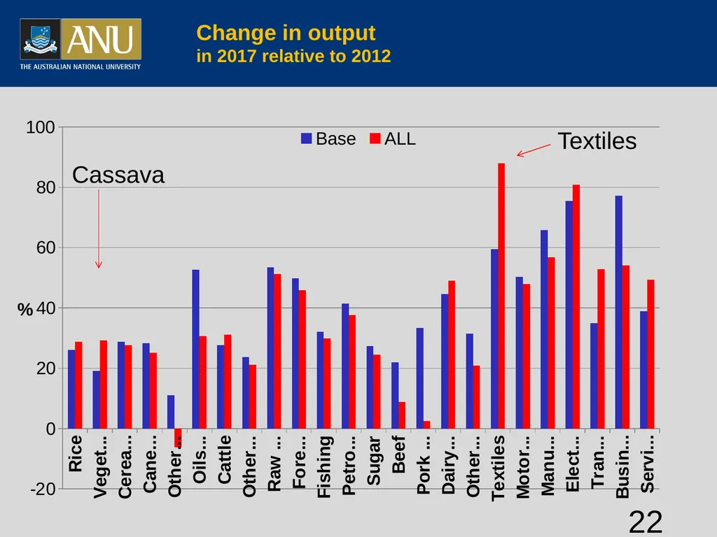 Vietnamese agriculture and global integration - slide 22 of 29