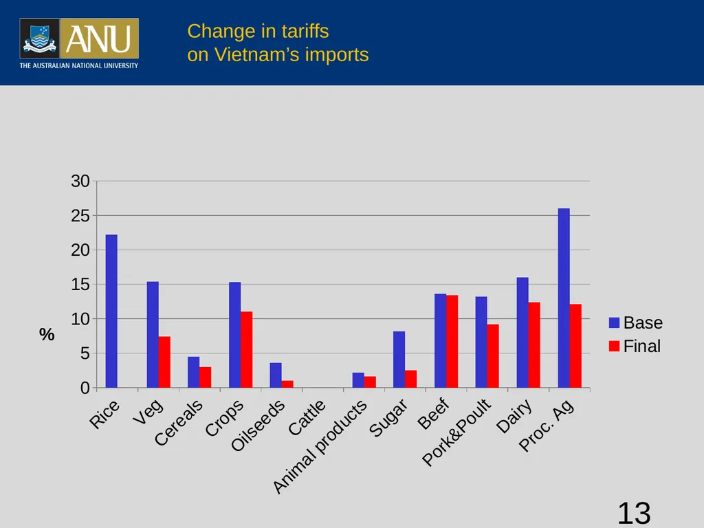 Vietnamese agriculture and global integration - slide 13 of 29