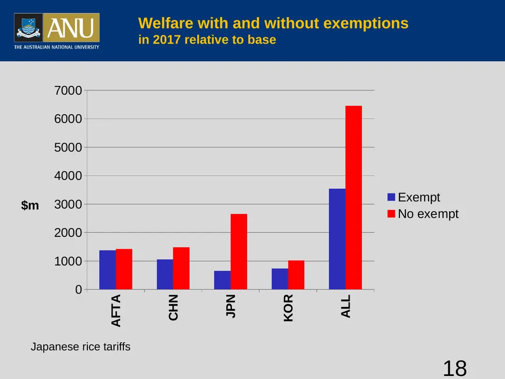 Vietnamese agriculture and global integration - slide 18 of 29