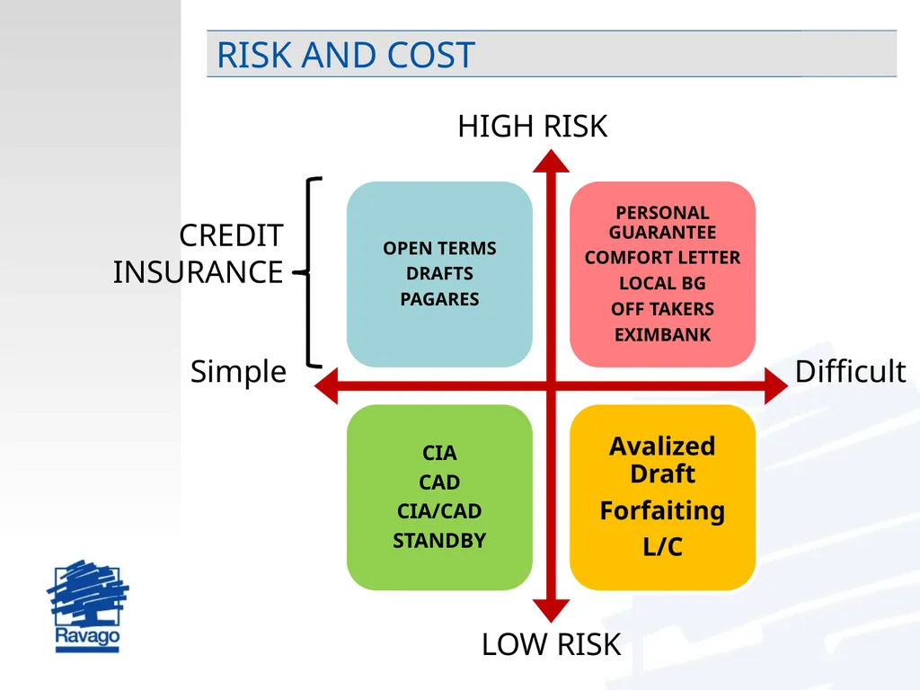 International Trade Risk Management Practical - slide 6 of 28