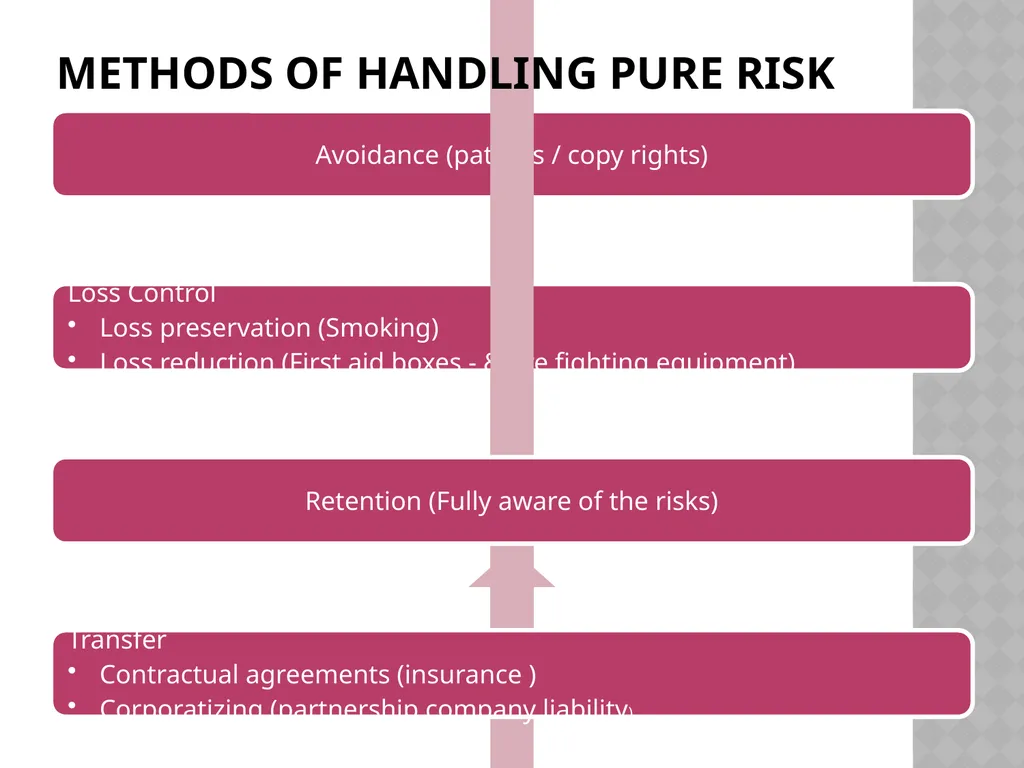Insurance and Risk Management By Dr.U.PRIYA Head & - slide 20 of 29