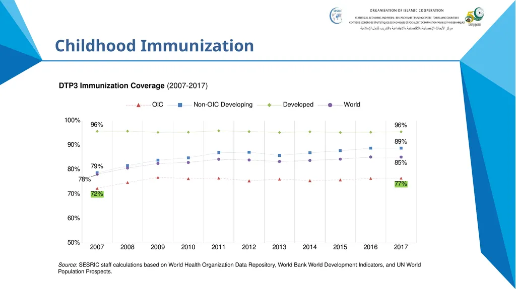 State of Health in OIC Member States Presentation - slide 8 of 19
