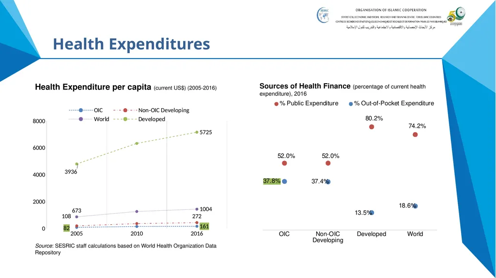 State of Health in OIC Member States Presentation - slide 14 of 19