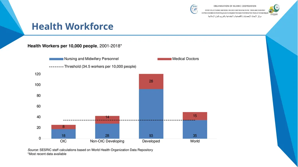 State of Health in OIC Member States Presentation - slide 15 of 19