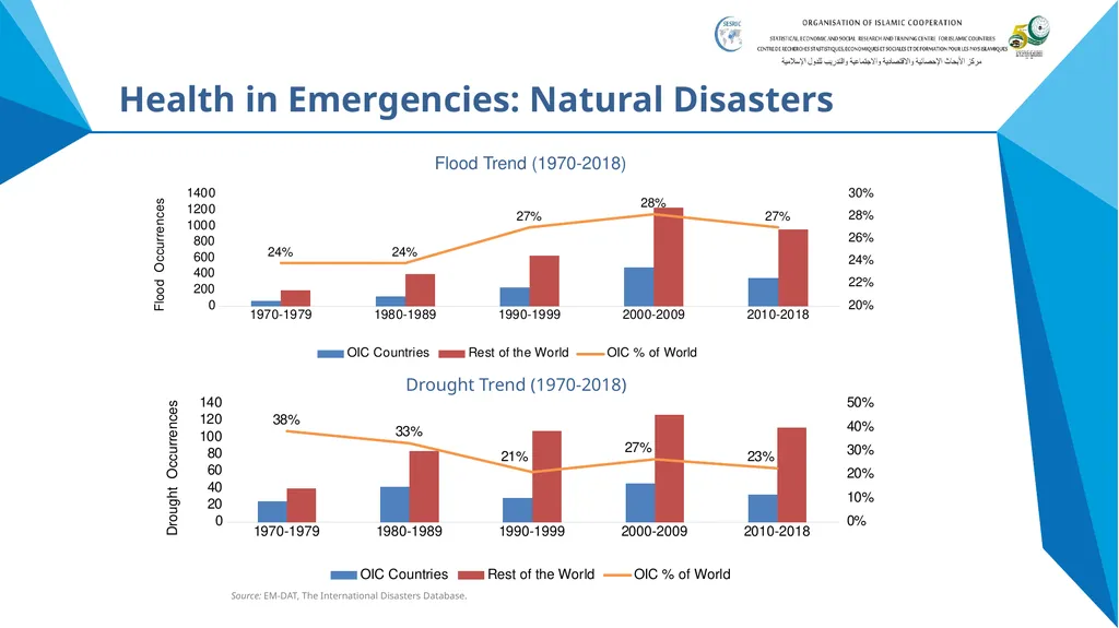 State of Health in OIC Member States Presentation - slide 17 of 19