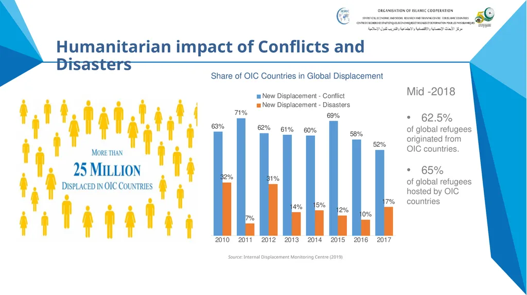 State of Health in OIC Member States Presentation - slide 18 of 19