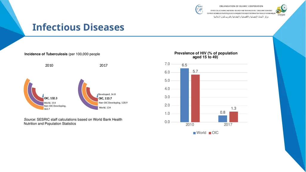 State of Health in OIC Member States Presentation - slide 5 of 19