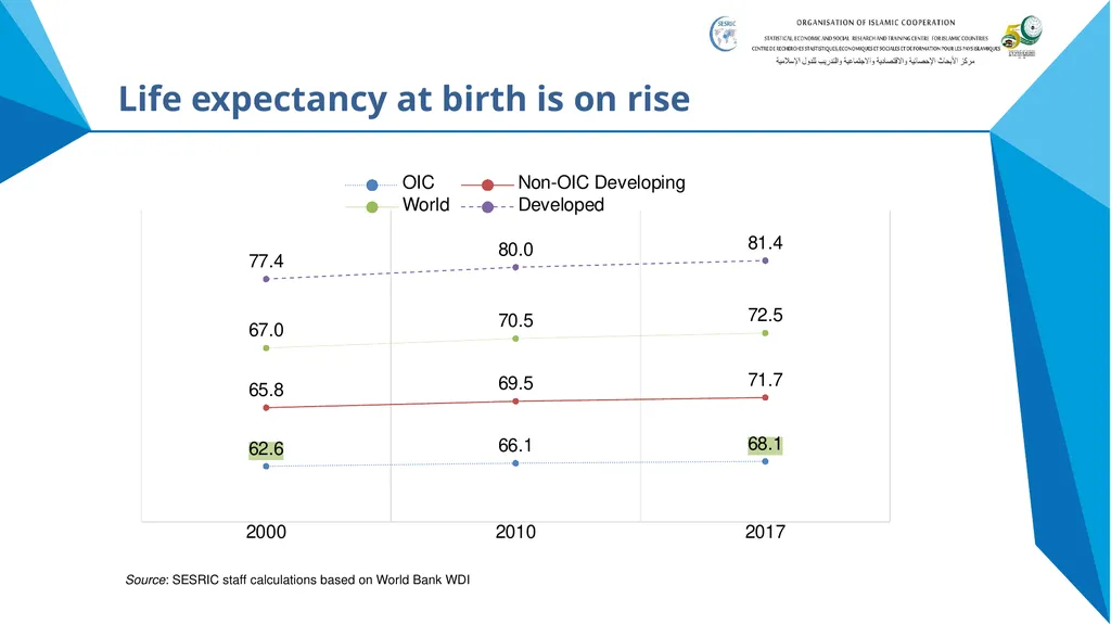 State of Health in OIC Member States Presentation - slide 3 of 19