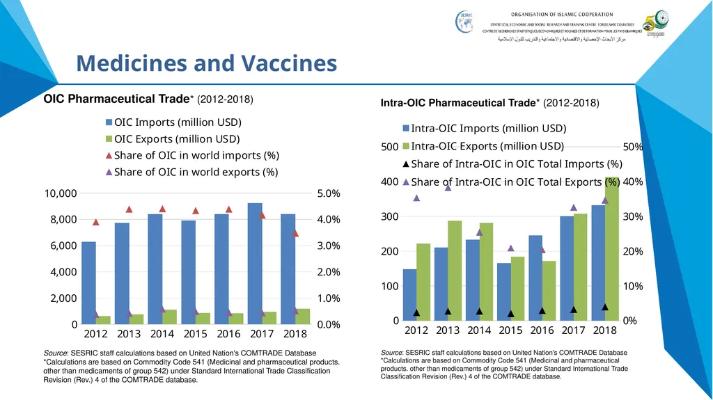 State of Health in OIC Member States Presentation - slide 12 of 19
