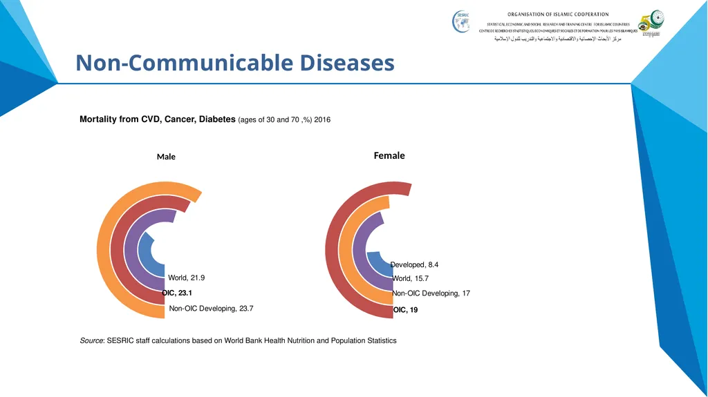 State of Health in OIC Member States Presentation - slide 6 of 19