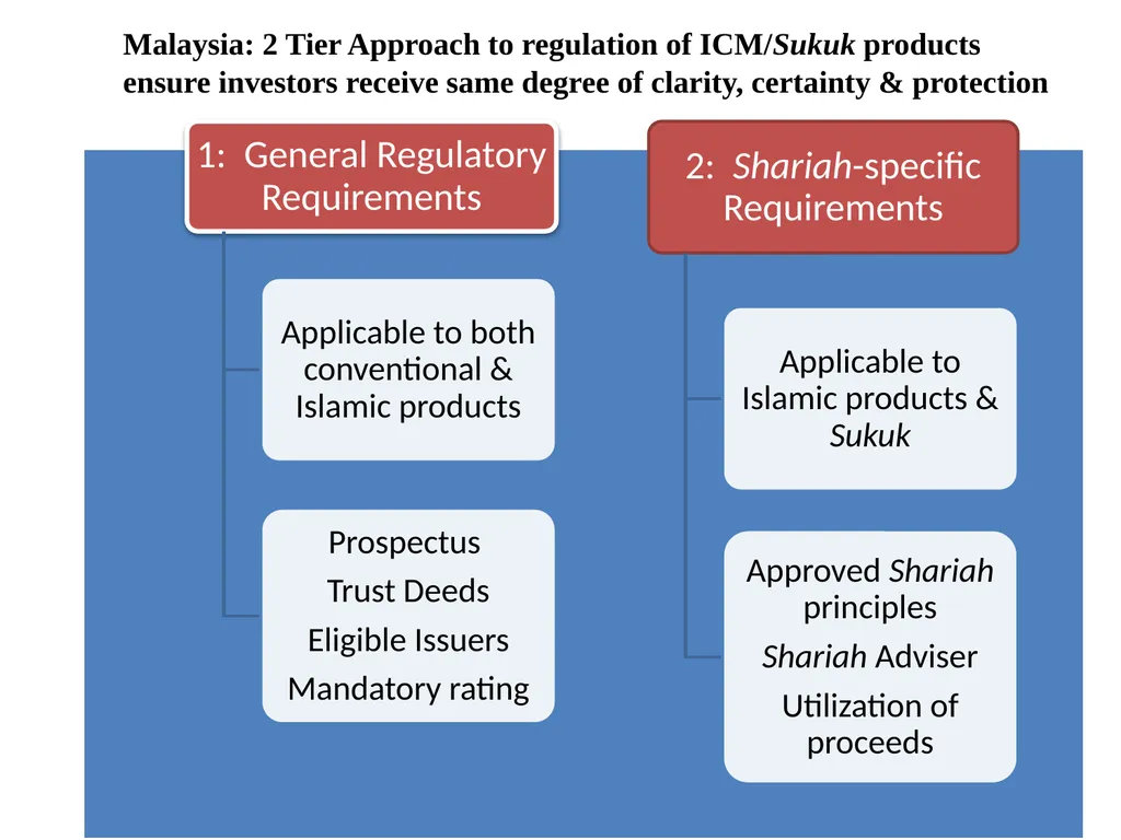 Regulation and Supervision of sukuk markets Abu - slide 17 of 29