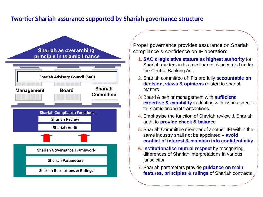 Regulation and Supervision of sukuk markets Abu - slide 18 of 29