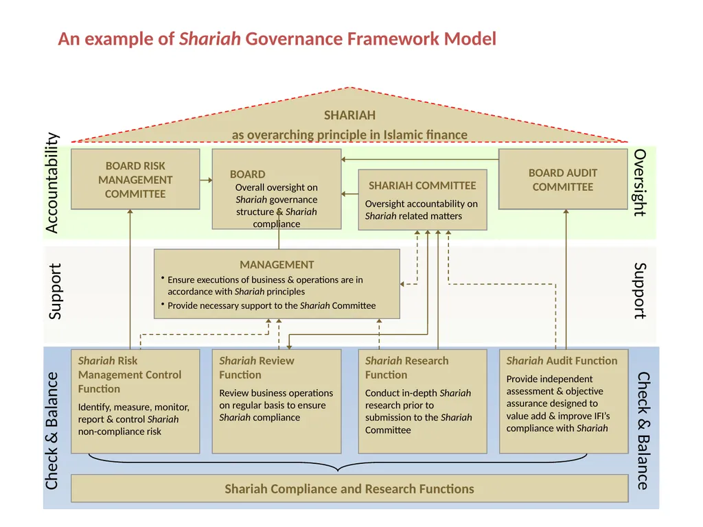 Regulation and Supervision of sukuk markets Abu - slide 10 of 29