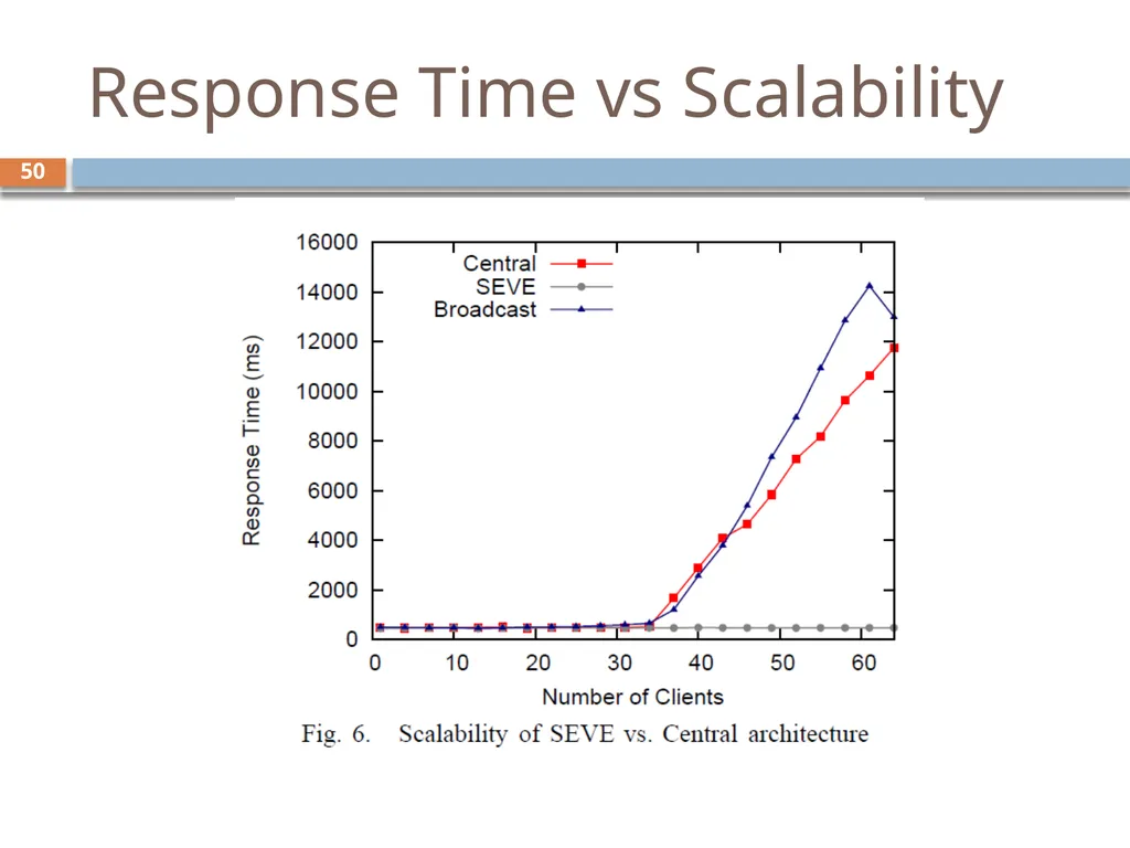 Scalability for Virtual Worlds By Nitin Gupta, - slide 43 of 49