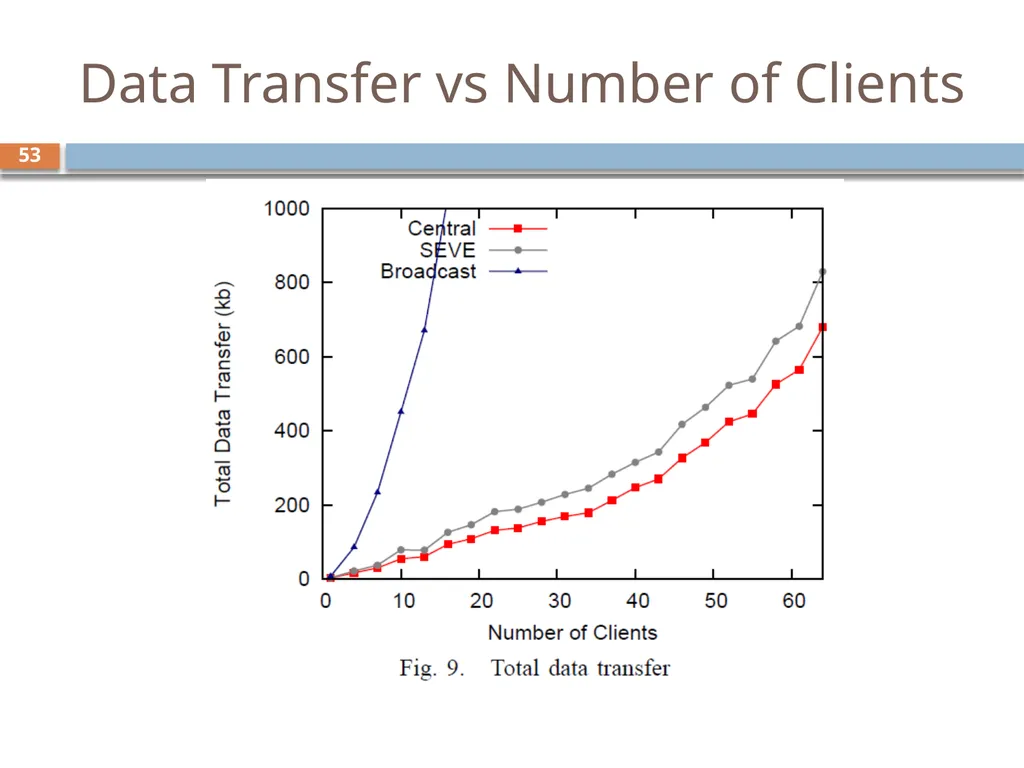 Scalability for Virtual Worlds By Nitin Gupta, - slide 45 of 49