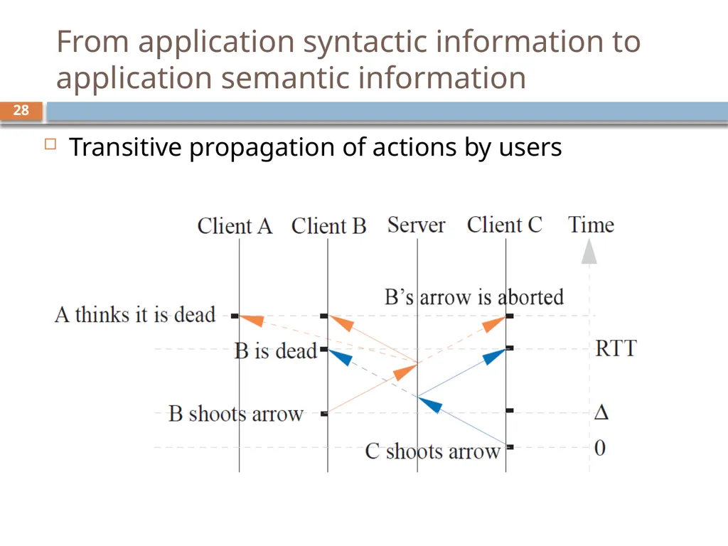 Scalability for Virtual Worlds By Nitin Gupta, - slide 26 of 49