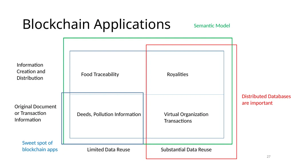 Evolving Blockchain Applications: Semantic Models - slide 27 of 40