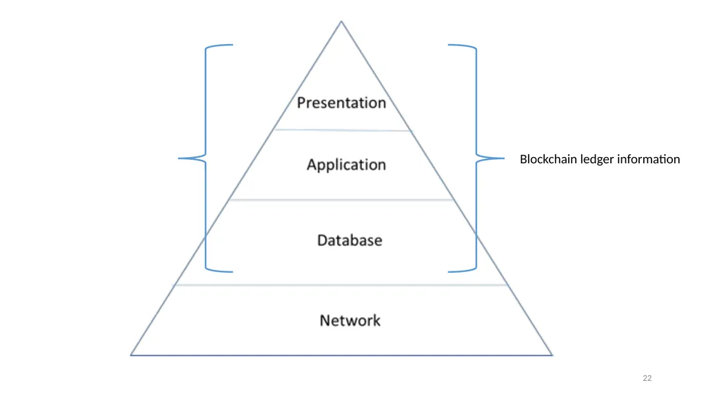 Evolving Blockchain Applications: Semantic Models - slide 22 of 40