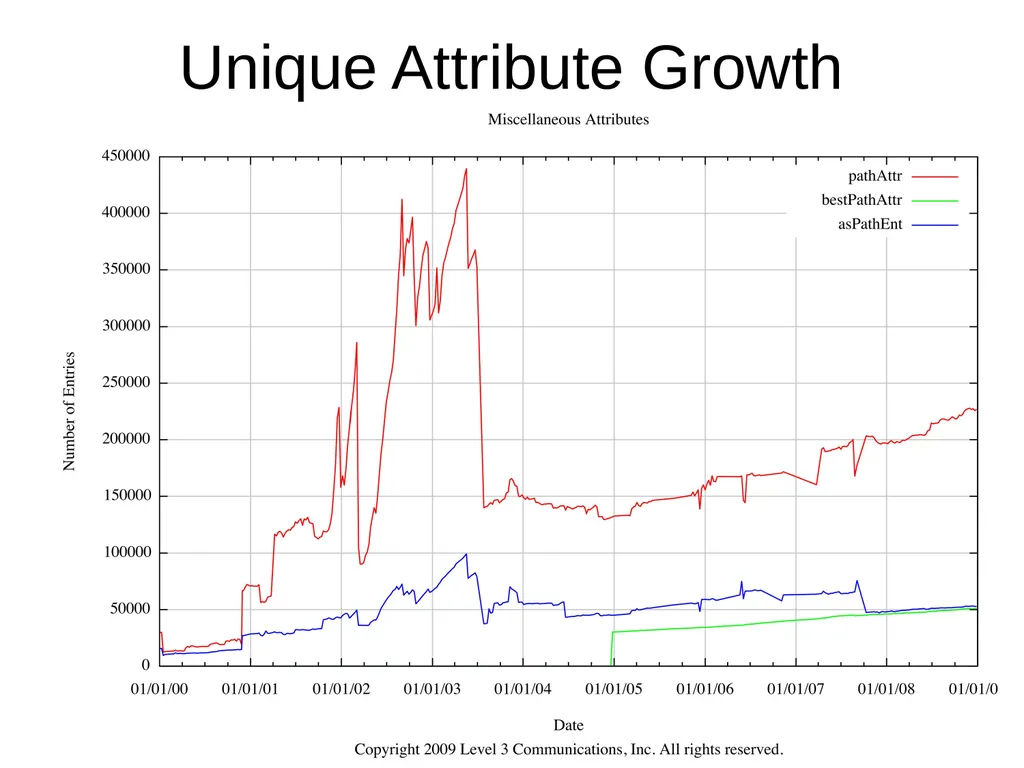 The Intra-domain BGP Scaling Problem Danny - slide 12 of 35