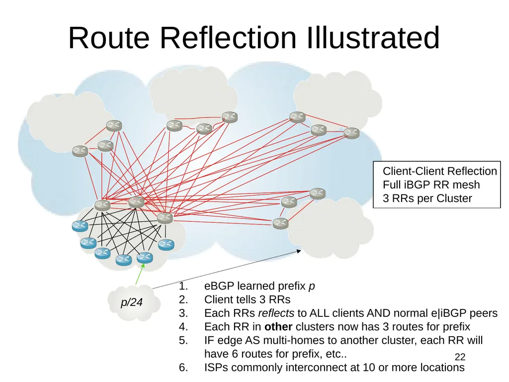 The Intra-domain BGP Scaling Problem Danny - slide 15 of 35