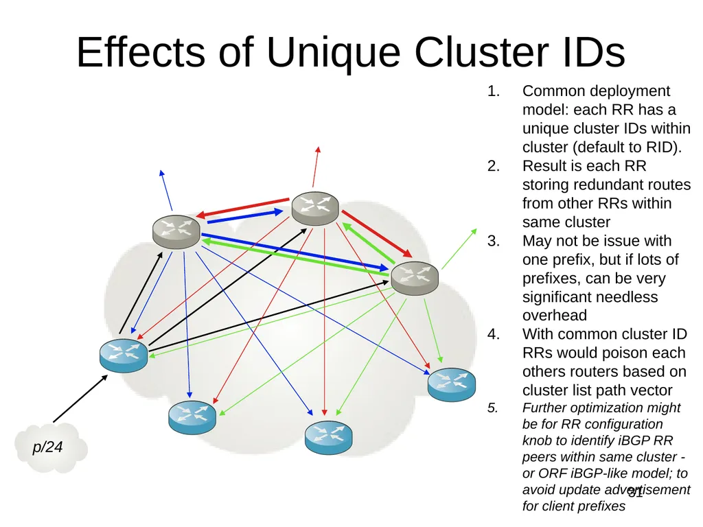 The Intra-domain BGP Scaling Problem Danny - slide 24 of 35
