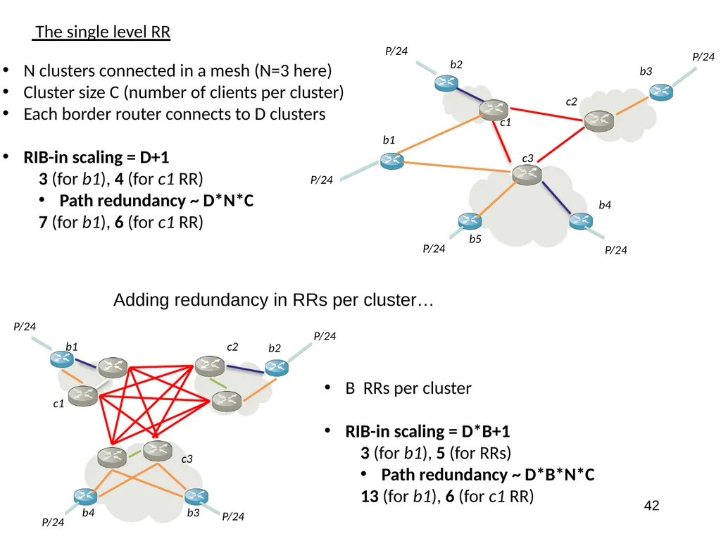 The Intra-domain BGP Scaling Problem Danny - slide 35 of 35