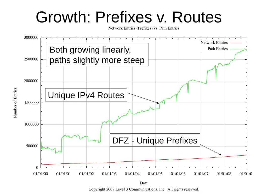 The Intra-domain BGP Scaling Problem Danny - slide 6 of 35