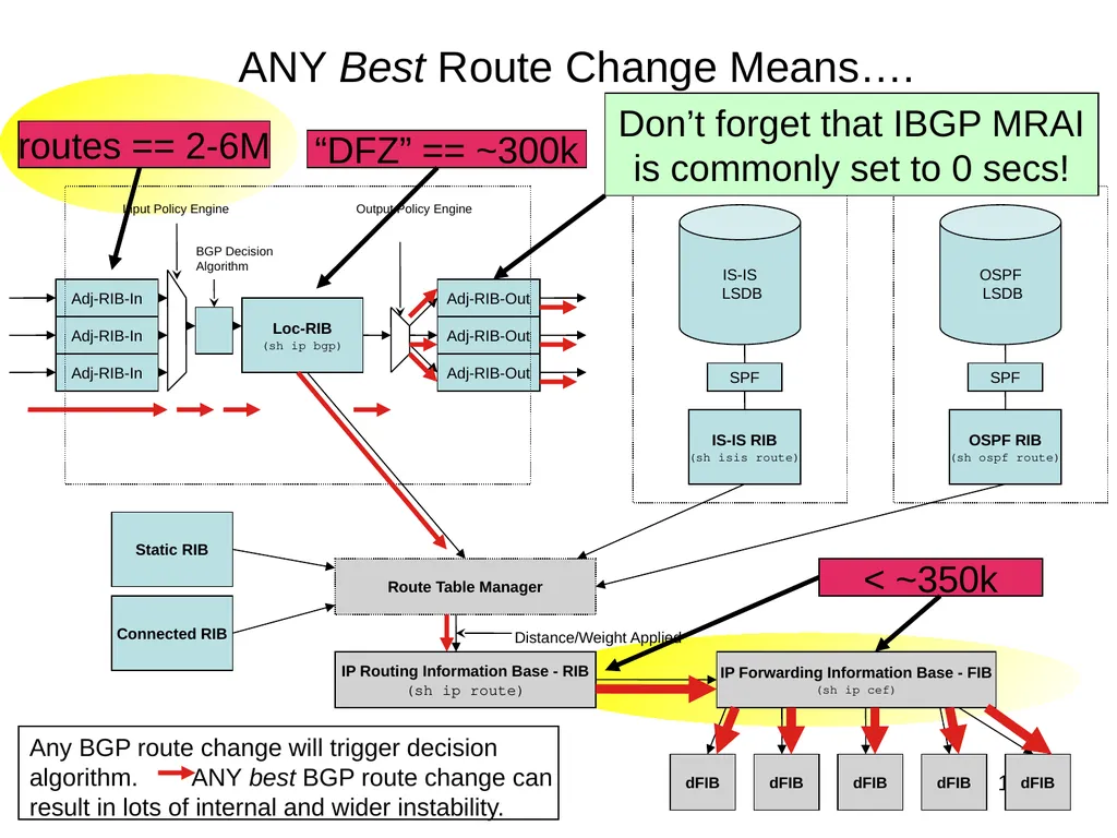 The Intra-domain BGP Scaling Problem Danny - slide 7 of 35