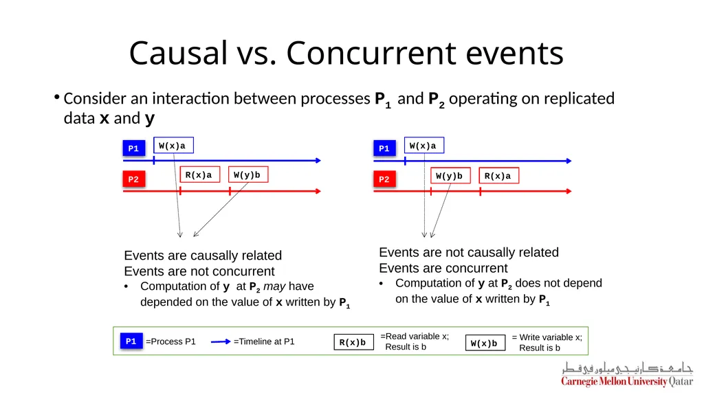 Distributed Systems CS 15-440 Replication – Part I - slide 27 of 31