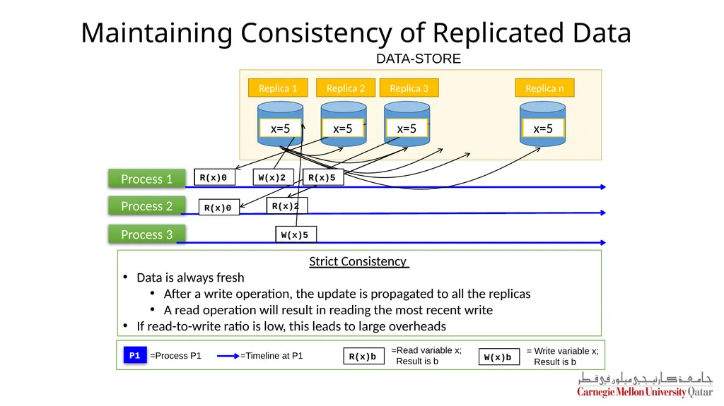 Distributed Systems CS 15-440 Replication – Part I - slide 12 of 31