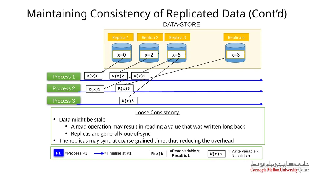 Distributed Systems CS 15-440 Replication – Part I - slide 13 of 31