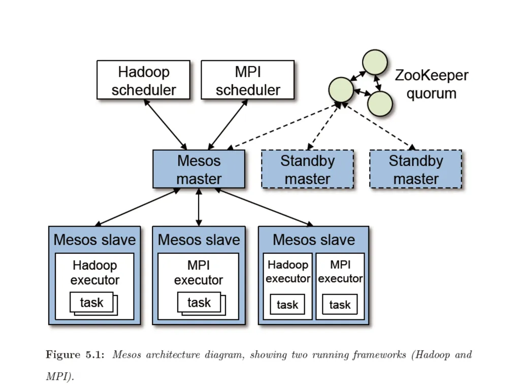 Cluster Scheduler Reference: Mesos: A Platform for - slide 13 of 28