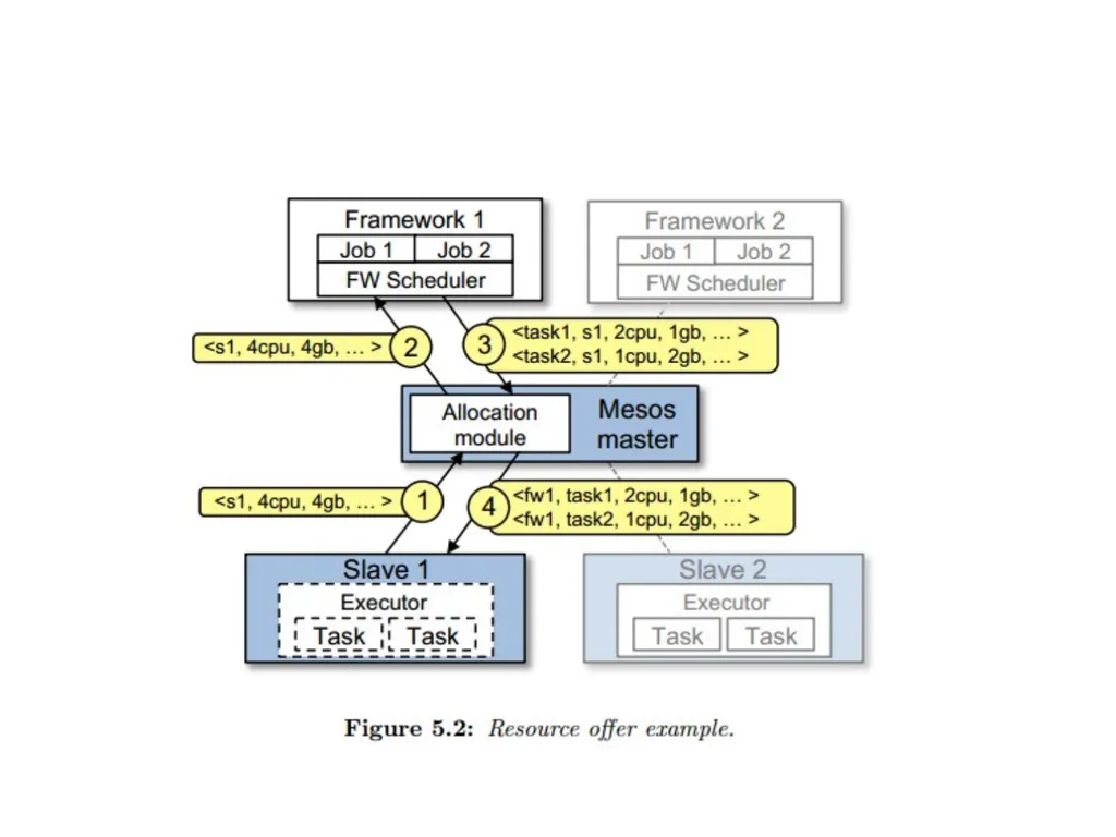 Cluster Scheduler Reference: Mesos: A Platform for - slide 14 of 28