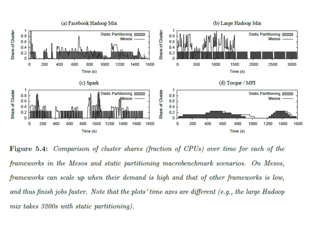 Cluster Scheduler Reference: Mesos: A Platform for - slide 16 of 28