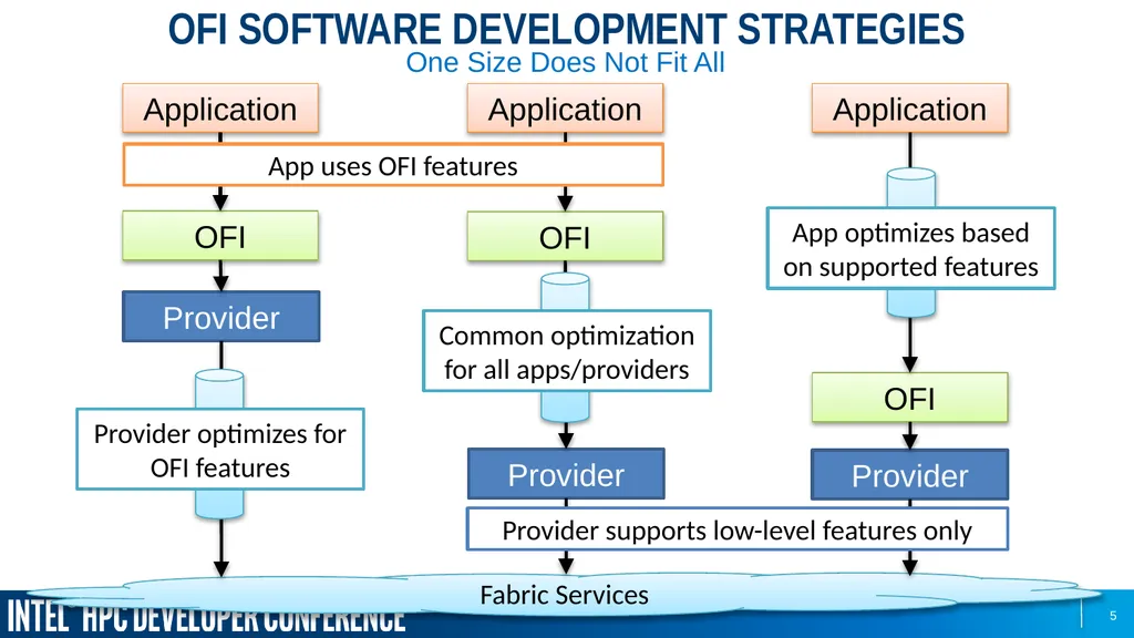 Sean Hefty OpenFabrics Interfaces Working Group - slide 5 of 21