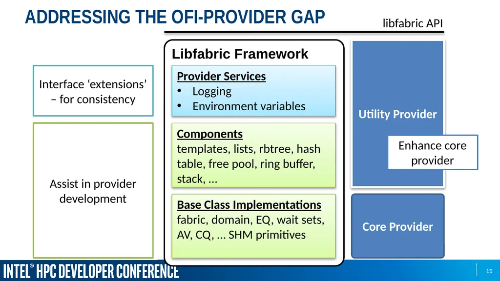 Sean Hefty OpenFabrics Interfaces Working Group - slide 15 of 21