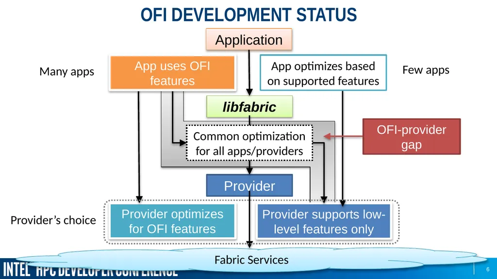 Sean Hefty OpenFabrics Interfaces Working Group - slide 6 of 21