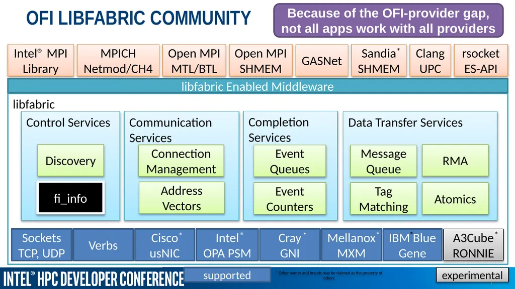 Sean Hefty OpenFabrics Interfaces Working Group - slide 7 of 21