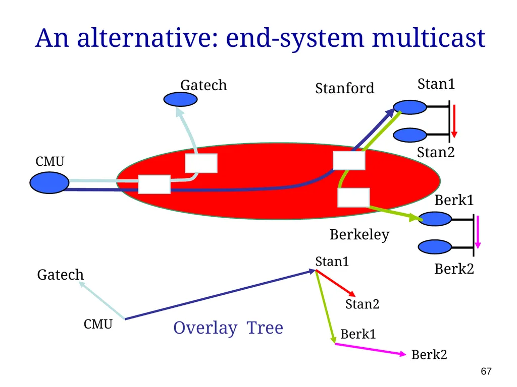 P561: Network Systems Week 7: Finding content - slide 67 of 82