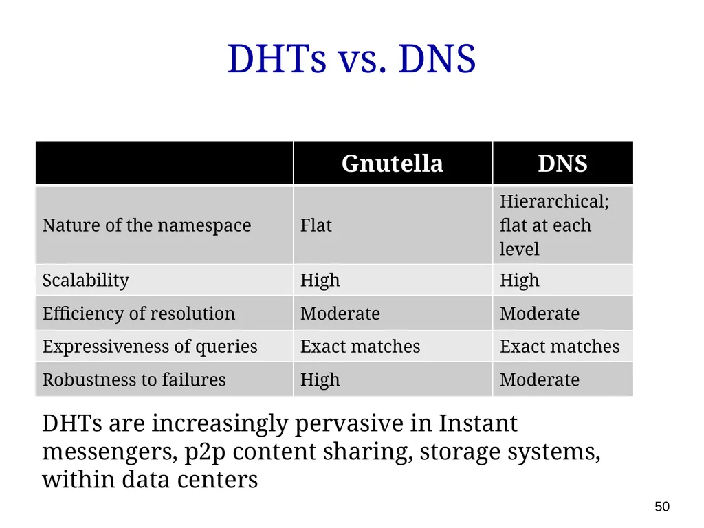 P561: Network Systems Week 7: Finding content - slide 50 of 82
