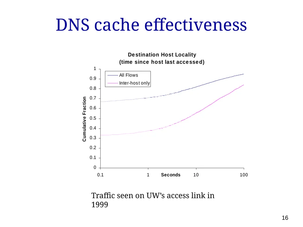 P561: Network Systems Week 7: Finding content - slide 16 of 82