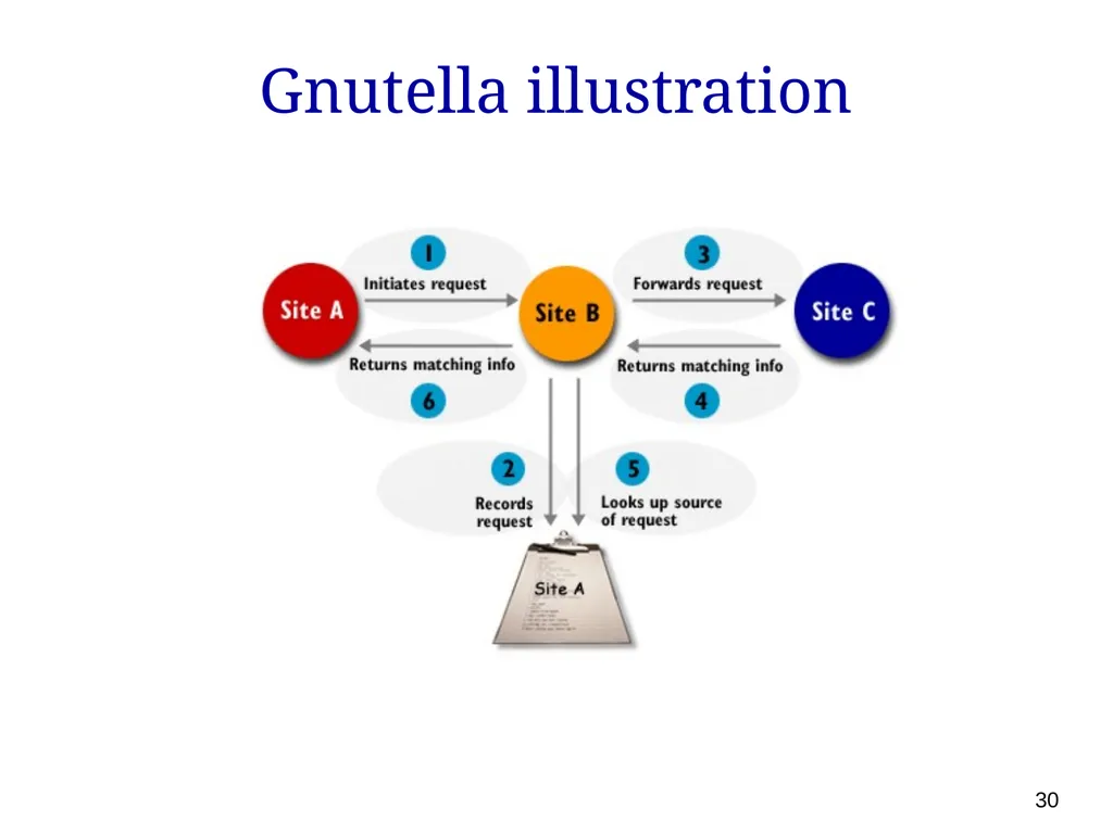 P561: Network Systems Week 7: Finding content - slide 30 of 82