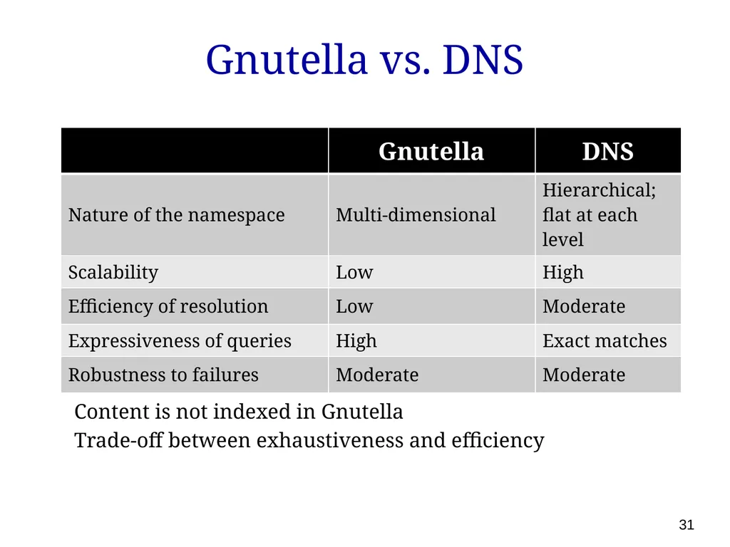 P561: Network Systems Week 7: Finding content - slide 31 of 82