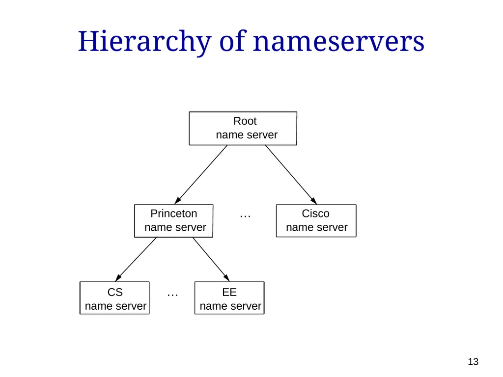 P561: Network Systems Week 7: Finding content - slide 13 of 82