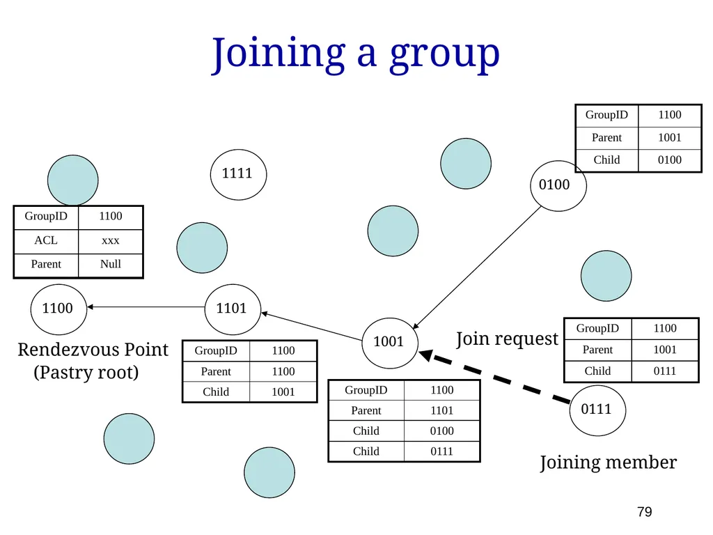 P561: Network Systems Week 7: Finding content - slide 79 of 82