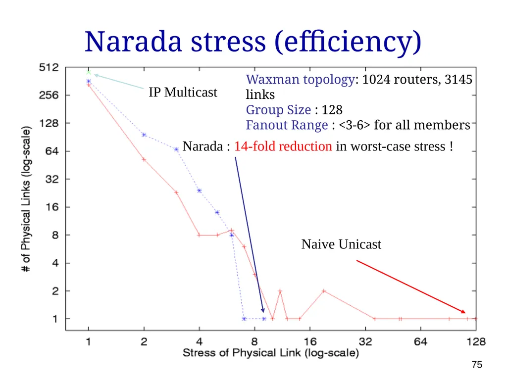 P561: Network Systems Week 7: Finding content - slide 75 of 82