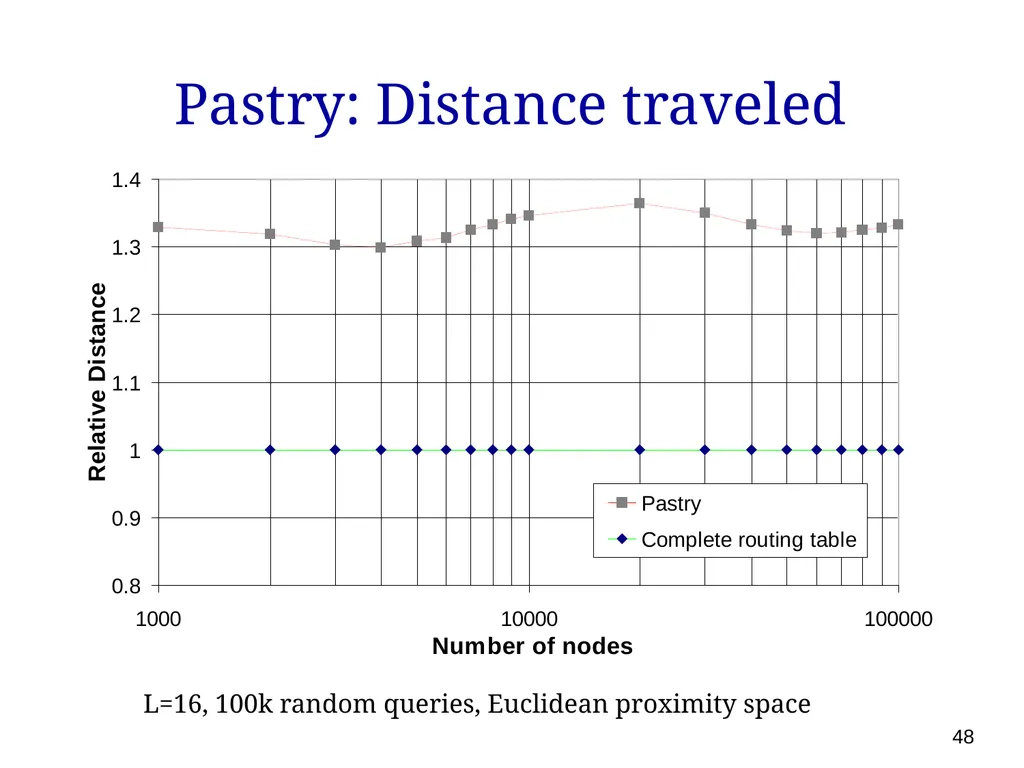 P561: Network Systems Week 7: Finding content - slide 48 of 82