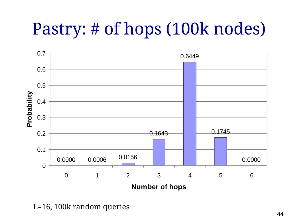 P561: Network Systems Week 7: Finding content - slide 44 of 82