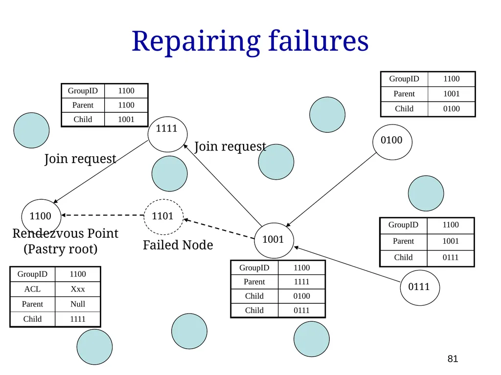 P561: Network Systems Week 7: Finding content - slide 81 of 82