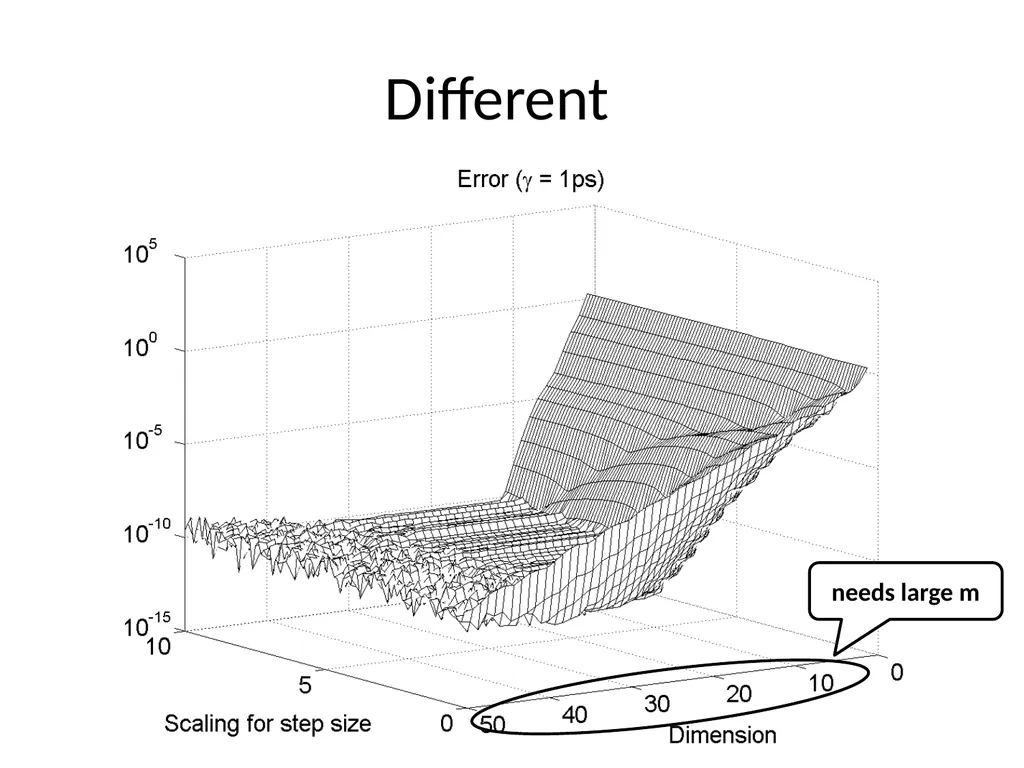 Circuit Simulation via Matrix Exponential Method - slide 49 of 65